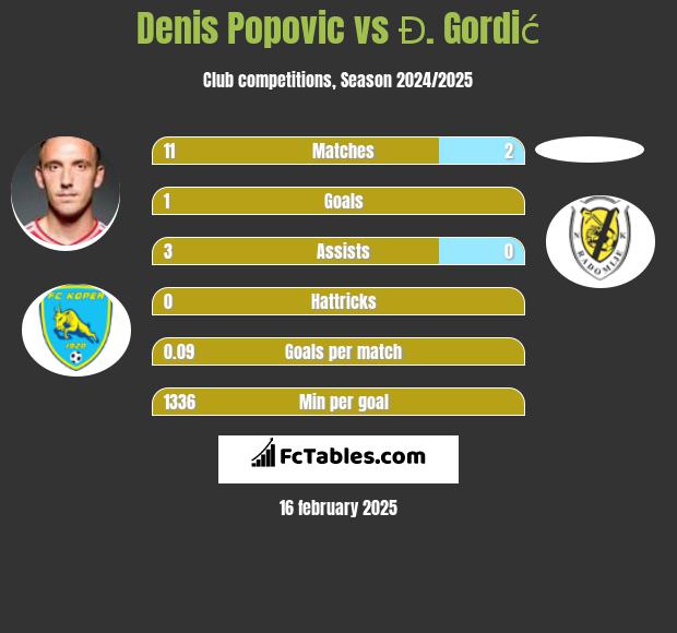 Denis Popović vs Đ. Gordić h2h player stats