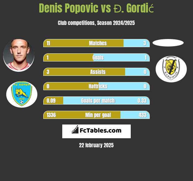 Denis Popovic vs Đ. Gordić h2h player stats