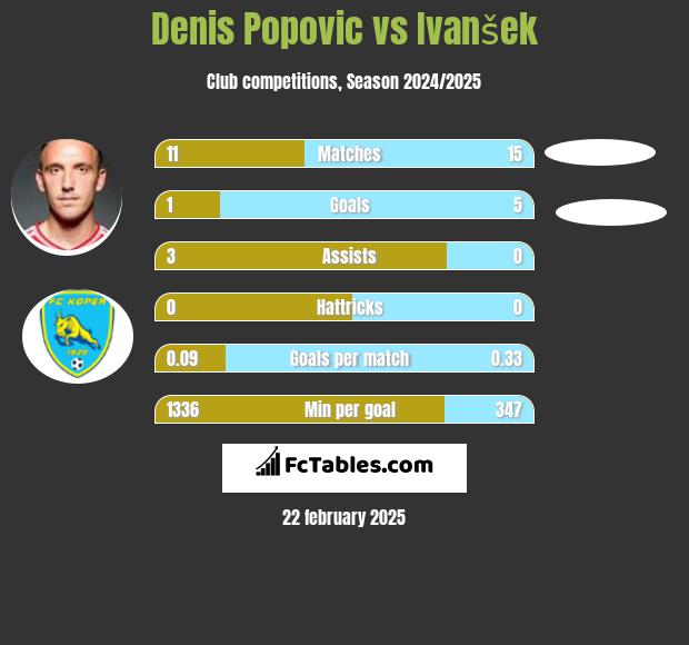 Denis Popovic vs Ivanšek h2h player stats