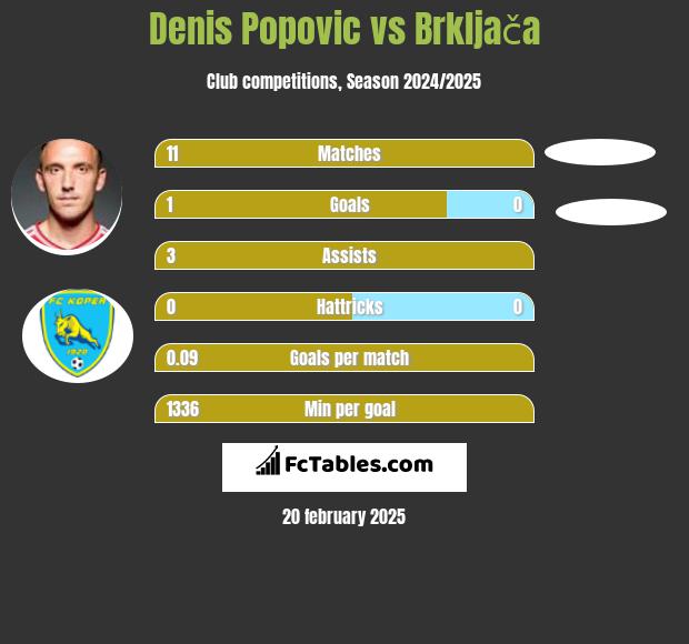 Denis Popović vs Brkljača h2h player stats