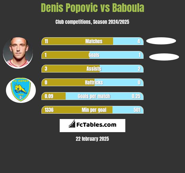 Denis Popovic vs Baboula h2h player stats