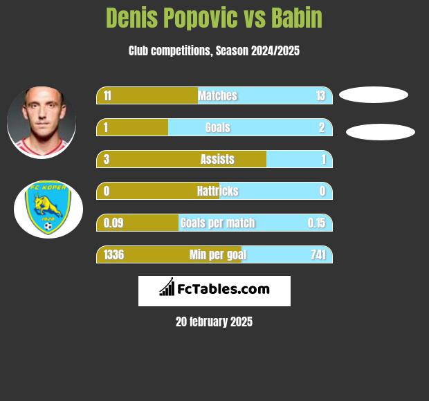 Denis Popović vs Babin h2h player stats