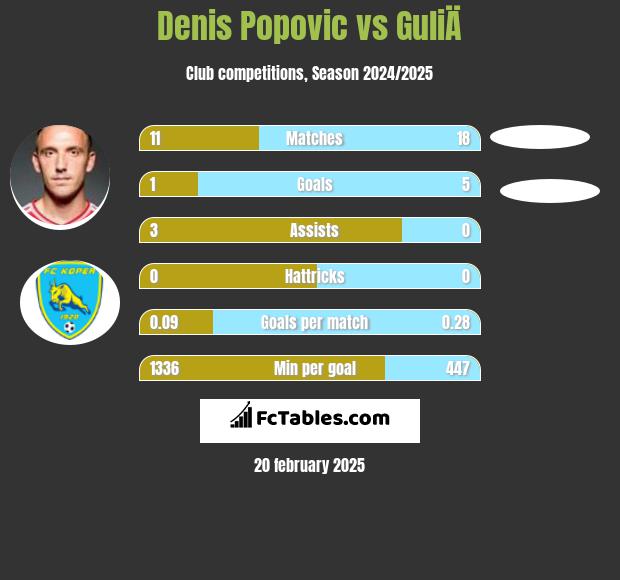 Denis Popović vs GuliÄ h2h player stats