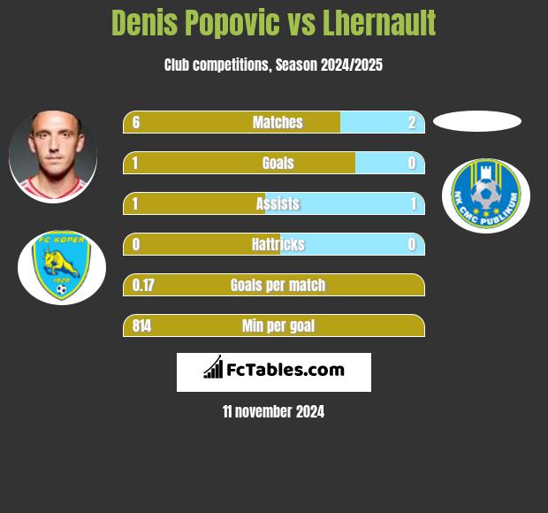 Denis Popovic vs Lhernault h2h player stats