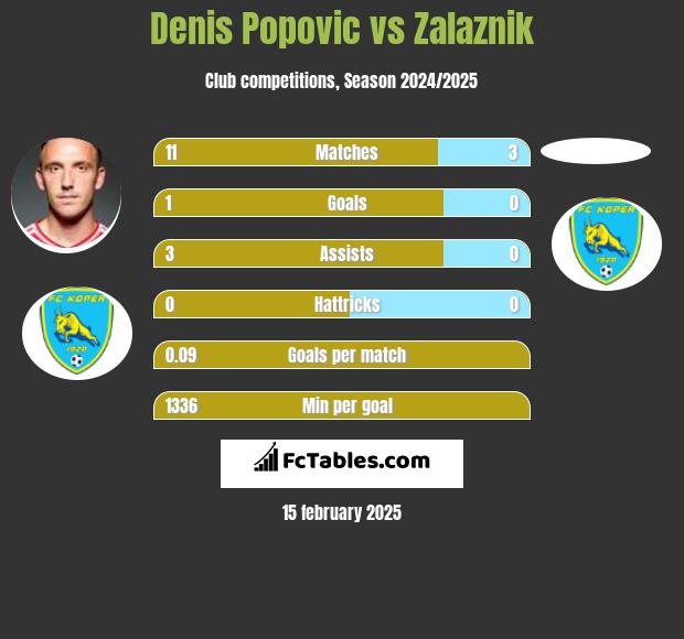 Denis Popović vs Zalaznik h2h player stats