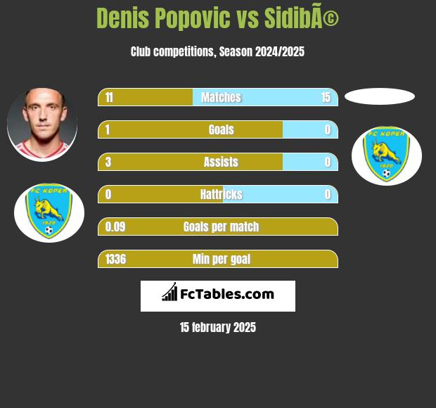 Denis Popović vs SidibÃ© h2h player stats