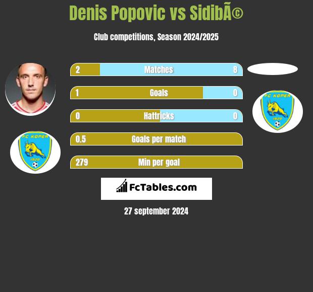 Denis Popovic vs SidibÃ© h2h player stats