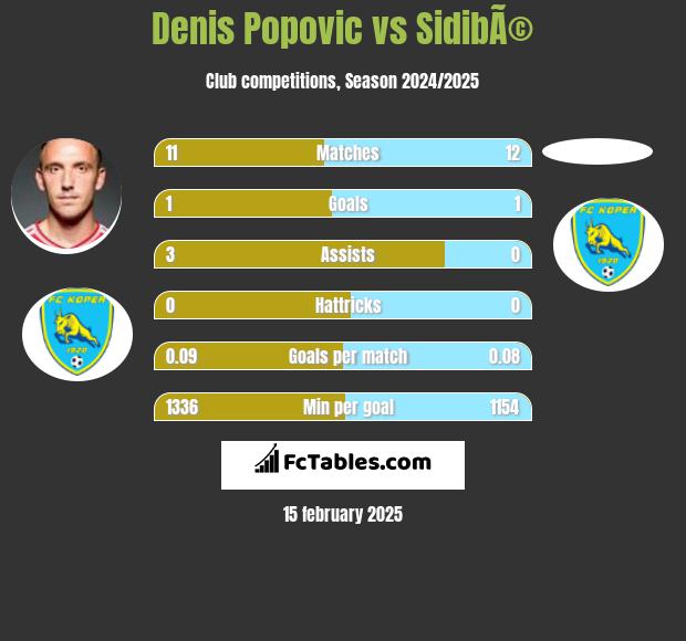 Denis Popović vs SidibÃ© h2h player stats