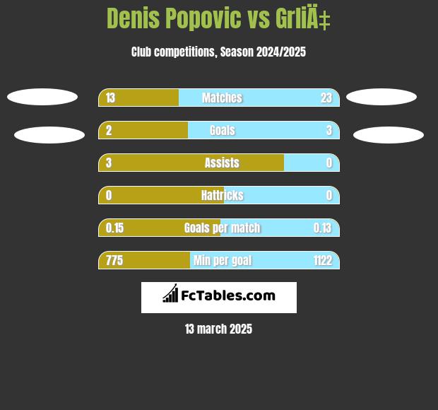 Denis Popovic vs GrliÄ‡ h2h player stats