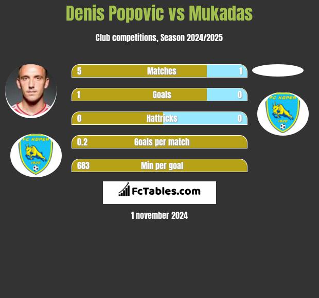 Denis Popovic vs Mukadas h2h player stats