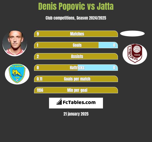 Denis Popovic vs Jatta h2h player stats