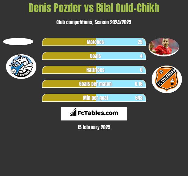 Denis Pozder vs Bilal Ould-Chikh h2h player stats