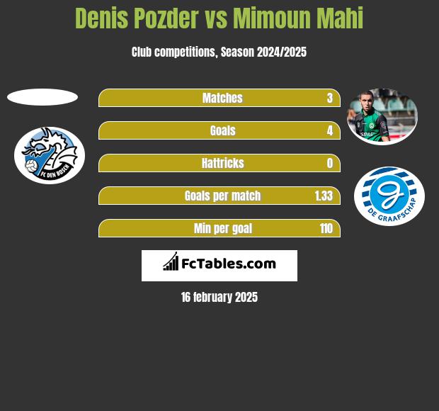 Denis Pozder vs Mimoun Mahi h2h player stats