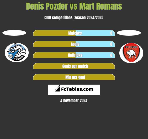 Denis Pozder vs Mart Remans h2h player stats