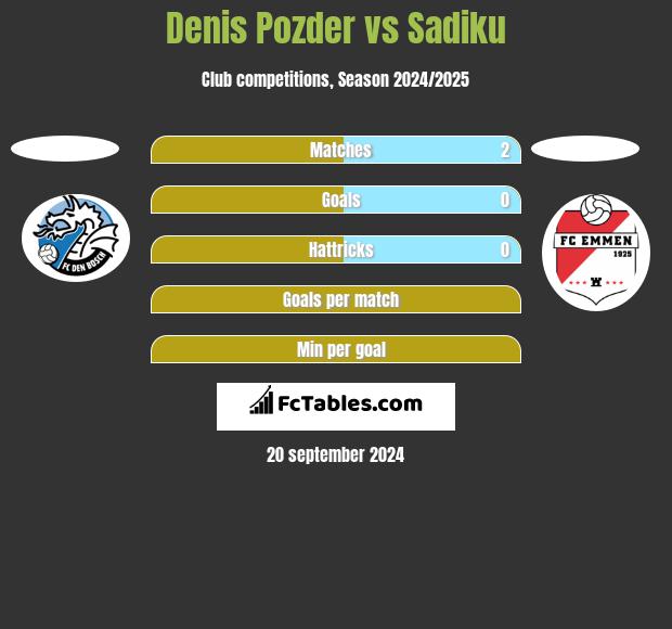 Denis Pozder vs Sadiku h2h player stats