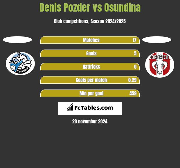 Denis Pozder vs Osundina h2h player stats