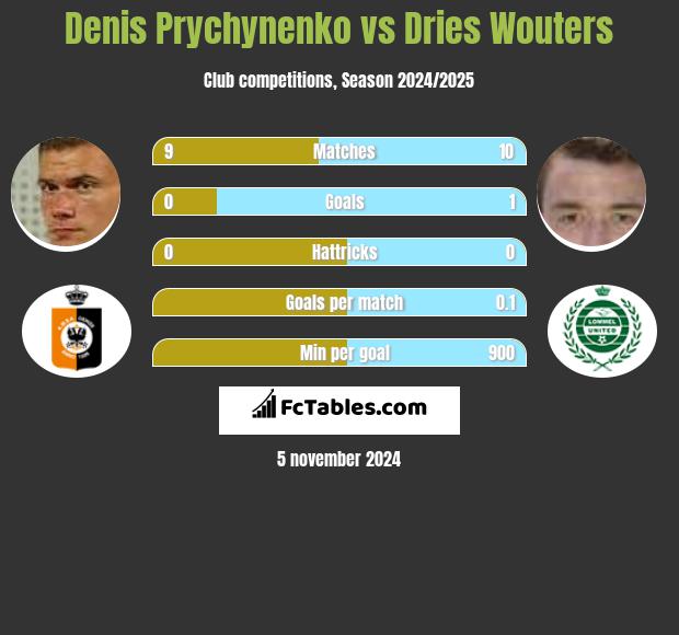 Denis Prychynenko vs Dries Wouters h2h player stats