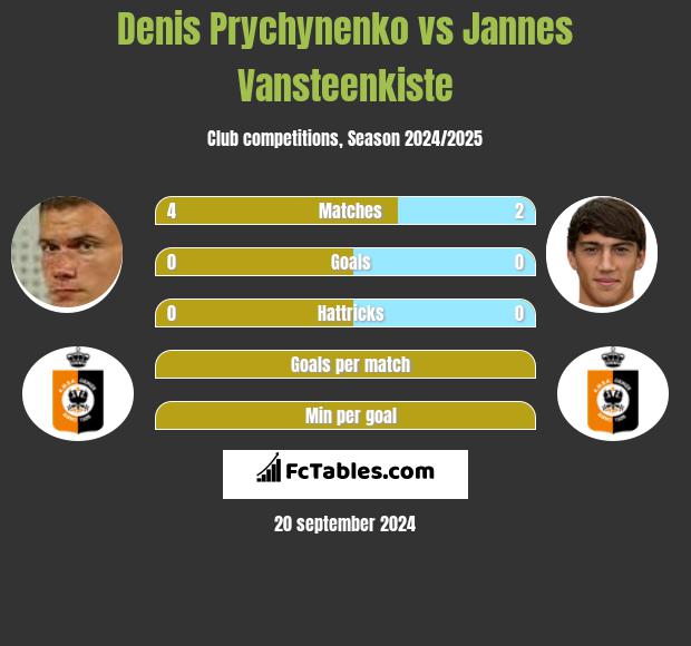 Denis Prychynenko vs Jannes Vansteenkiste h2h player stats