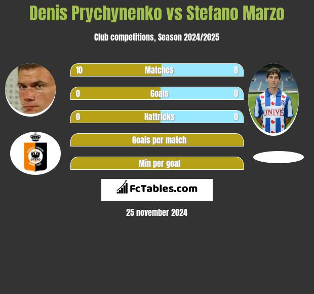 Denis Prychynenko vs Stefano Marzo h2h player stats