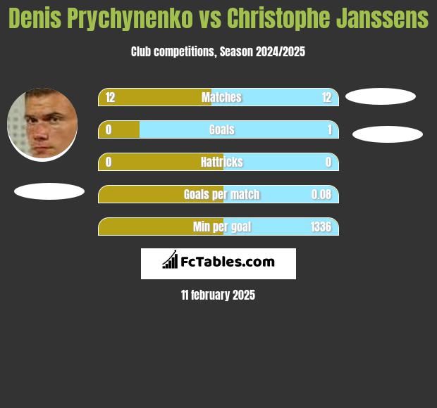 Denis Prychynenko vs Christophe Janssens h2h player stats