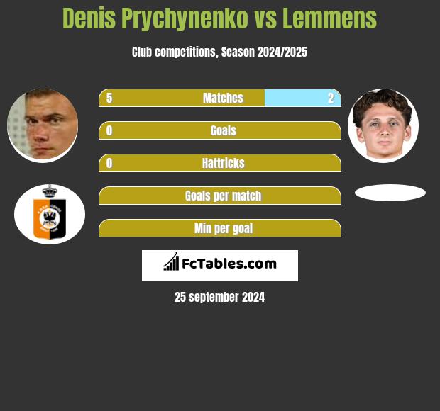 Denis Prychynenko vs Lemmens h2h player stats