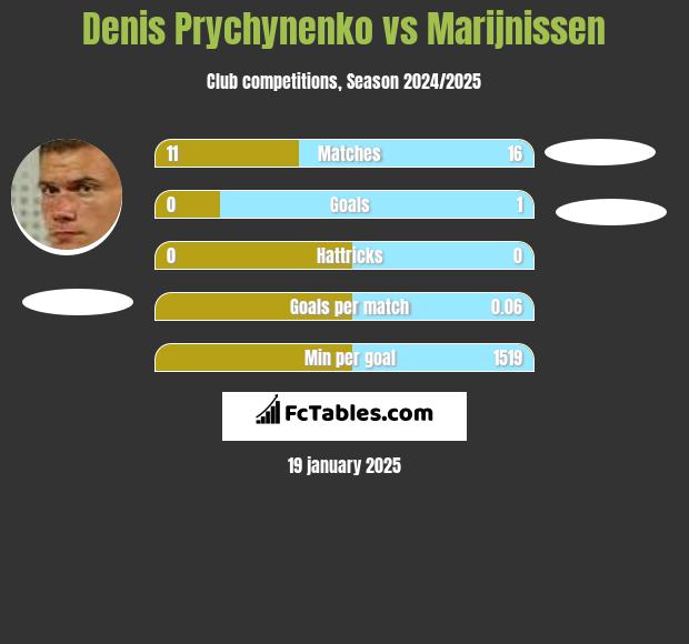 Denis Prychynenko vs Marijnissen h2h player stats