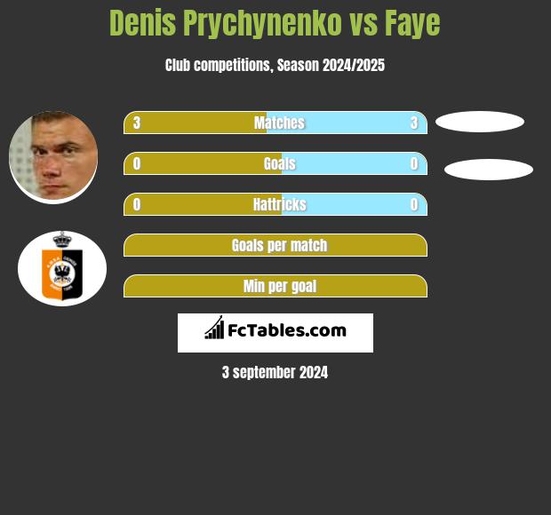 Denis Prychynenko vs Faye h2h player stats