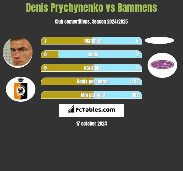 Denis Prychynenko vs Bammens h2h player stats