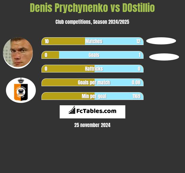 Denis Prychynenko vs DOstillio h2h player stats