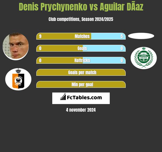 Denis Prychynenko vs Aguilar DÃ­az h2h player stats