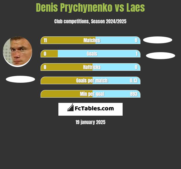 Denis Prychynenko vs Laes h2h player stats