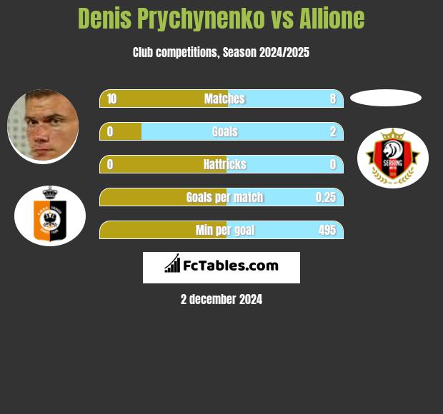 Denis Prychynenko vs Allione h2h player stats