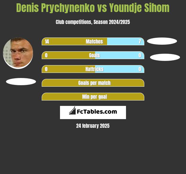 Denis Prychynenko vs Youndje Sihom h2h player stats