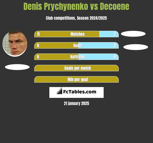 Denis Prychynenko vs Decoene h2h player stats