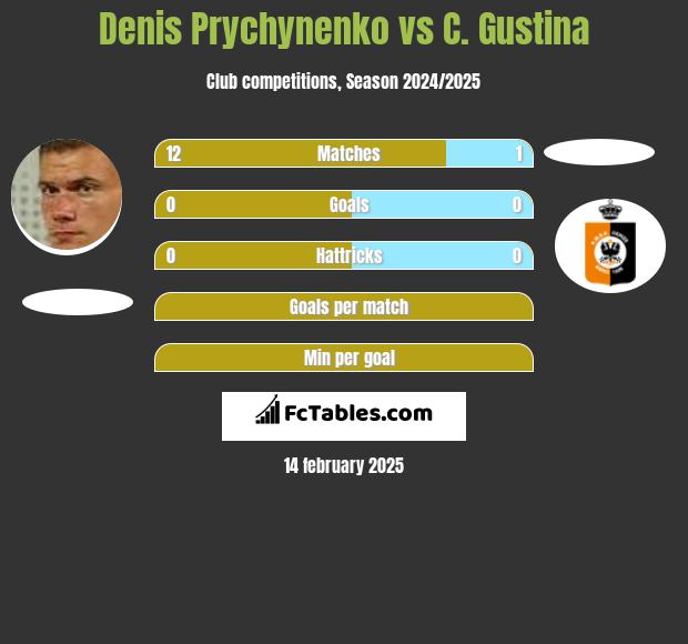 Denis Prychynenko vs C. Gustina h2h player stats