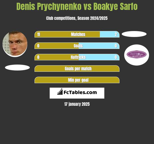 Denis Prychynenko vs Boakye Sarfo h2h player stats