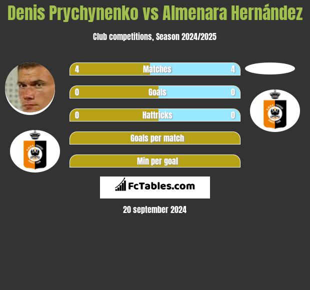 Denis Prychynenko vs Almenara Hernández h2h player stats