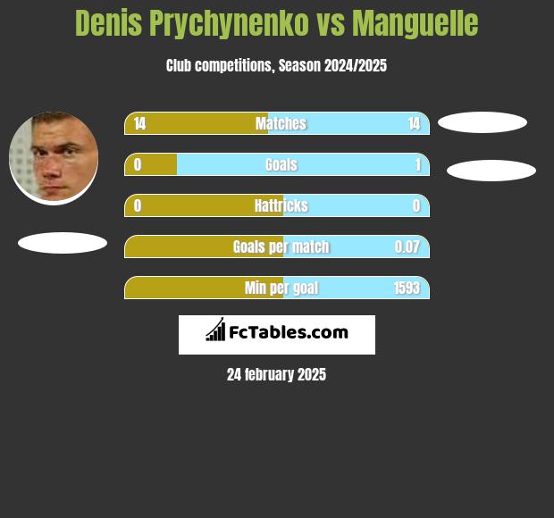 Denis Prychynenko vs Manguelle h2h player stats