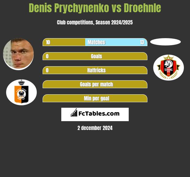 Denis Prychynenko vs Droehnle h2h player stats