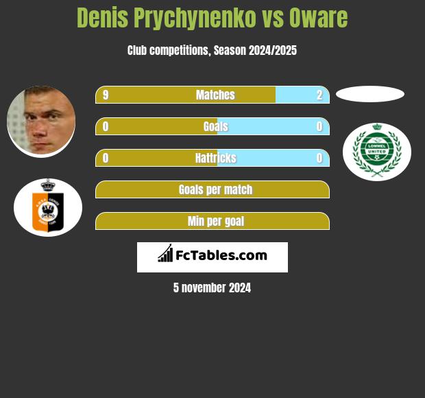 Denis Prychynenko vs Oware h2h player stats