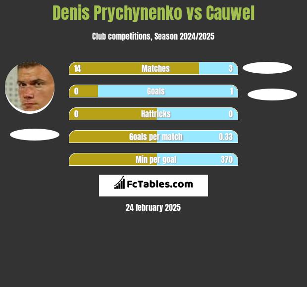 Denis Prychynenko vs Cauwel h2h player stats