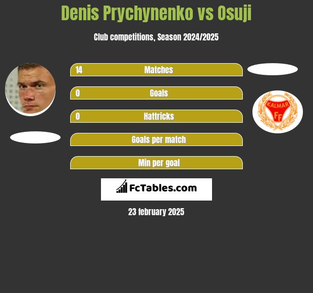 Denis Prychynenko vs Osuji h2h player stats