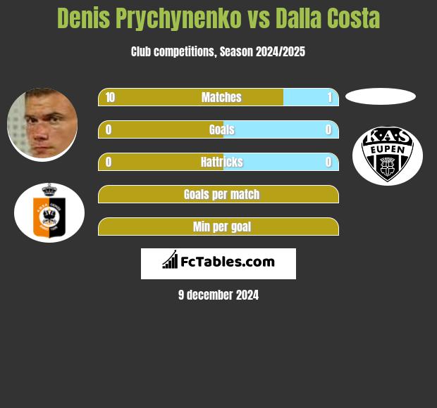 Denis Prychynenko vs Dalla Costa h2h player stats