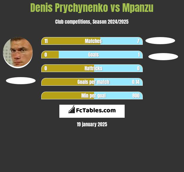 Denis Prychynenko vs Mpanzu h2h player stats