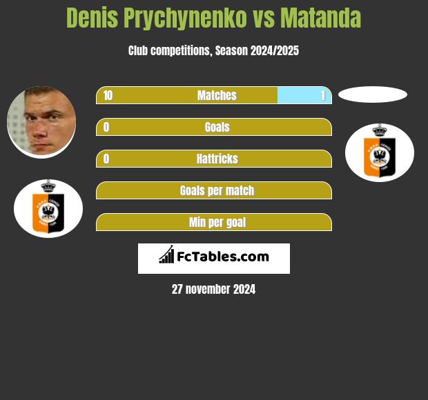 Denis Prychynenko vs Matanda h2h player stats