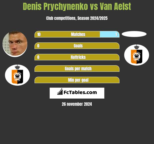 Denis Prychynenko vs Van Aelst h2h player stats