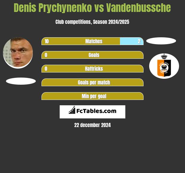 Denis Prychynenko vs Vandenbussche h2h player stats