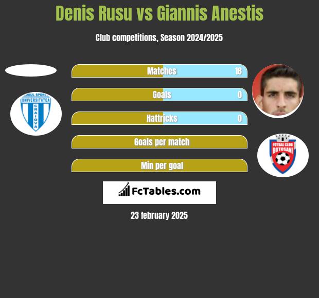 Denis Rusu vs Giannis Anestis h2h player stats