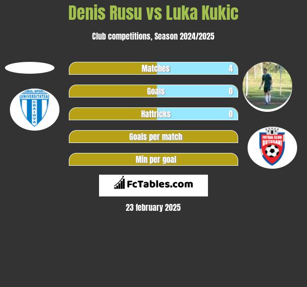 Denis Rusu vs Luka Kukic h2h player stats