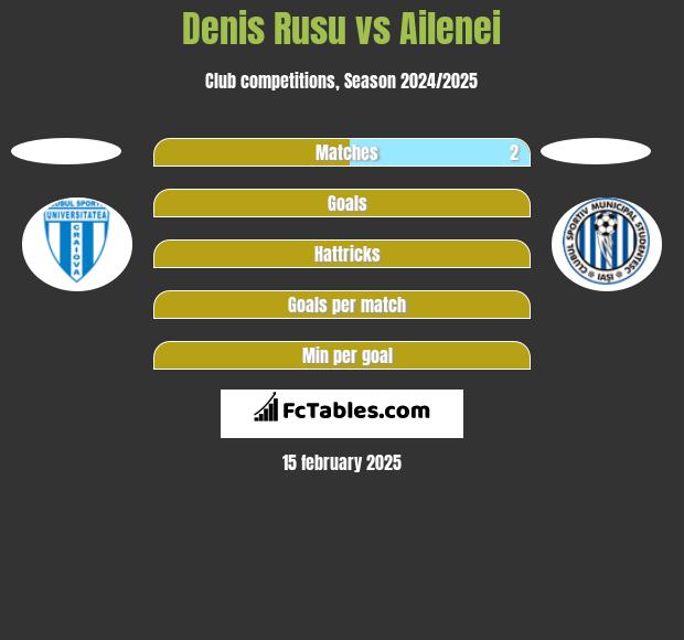 Denis Rusu vs Ailenei h2h player stats